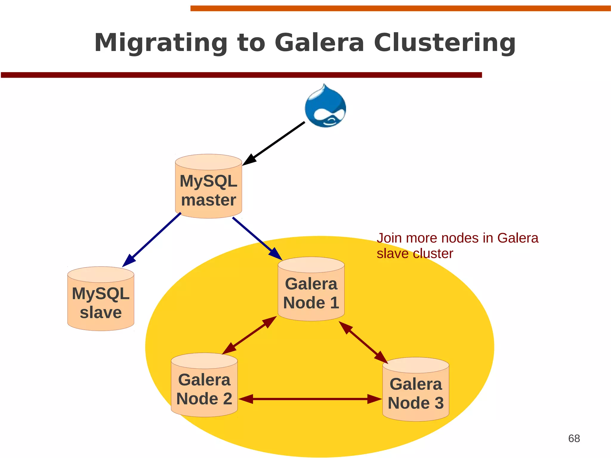 68
www.codership.com
MySQL
slave
MySQL
master
Galera
Node 1
Migrating to Galera Clustering
a
Join more nodes in Galera
slave cluster
Galera
Node 2
Galera
Node 3
 
