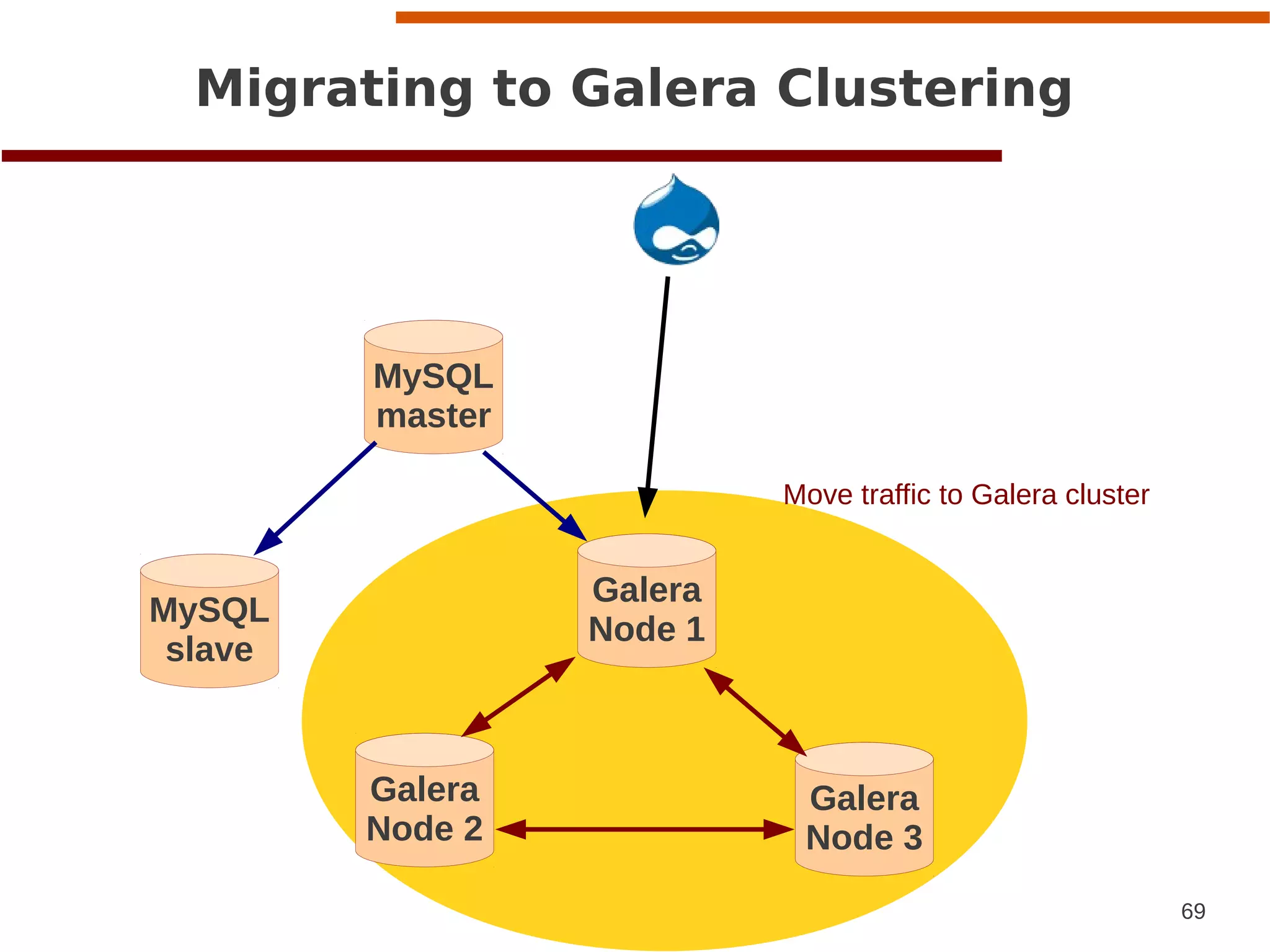 69
www.codership.com
MySQL
slave
MySQL
master
Galera
Node 1
Migrating to Galera Clustering
a
Move traffic to Galera cluster
Galera
Node 2
Galera
Node 3
 