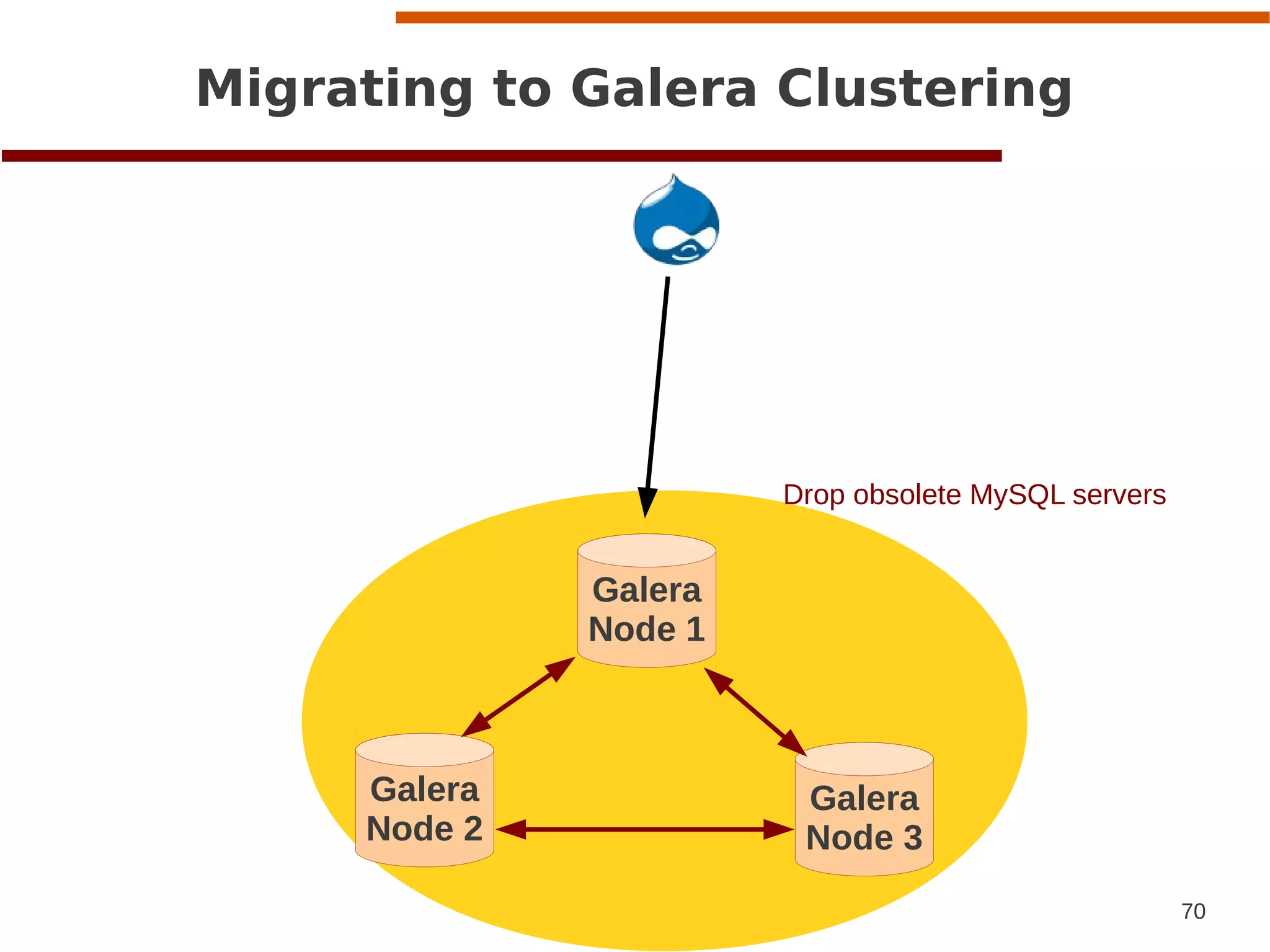 70
www.codership.com
Galera
Node 1
Migrating to Galera Clustering
a
Drop obsolete MySQL servers
Galera
Node 2
Galera
Node 3
 