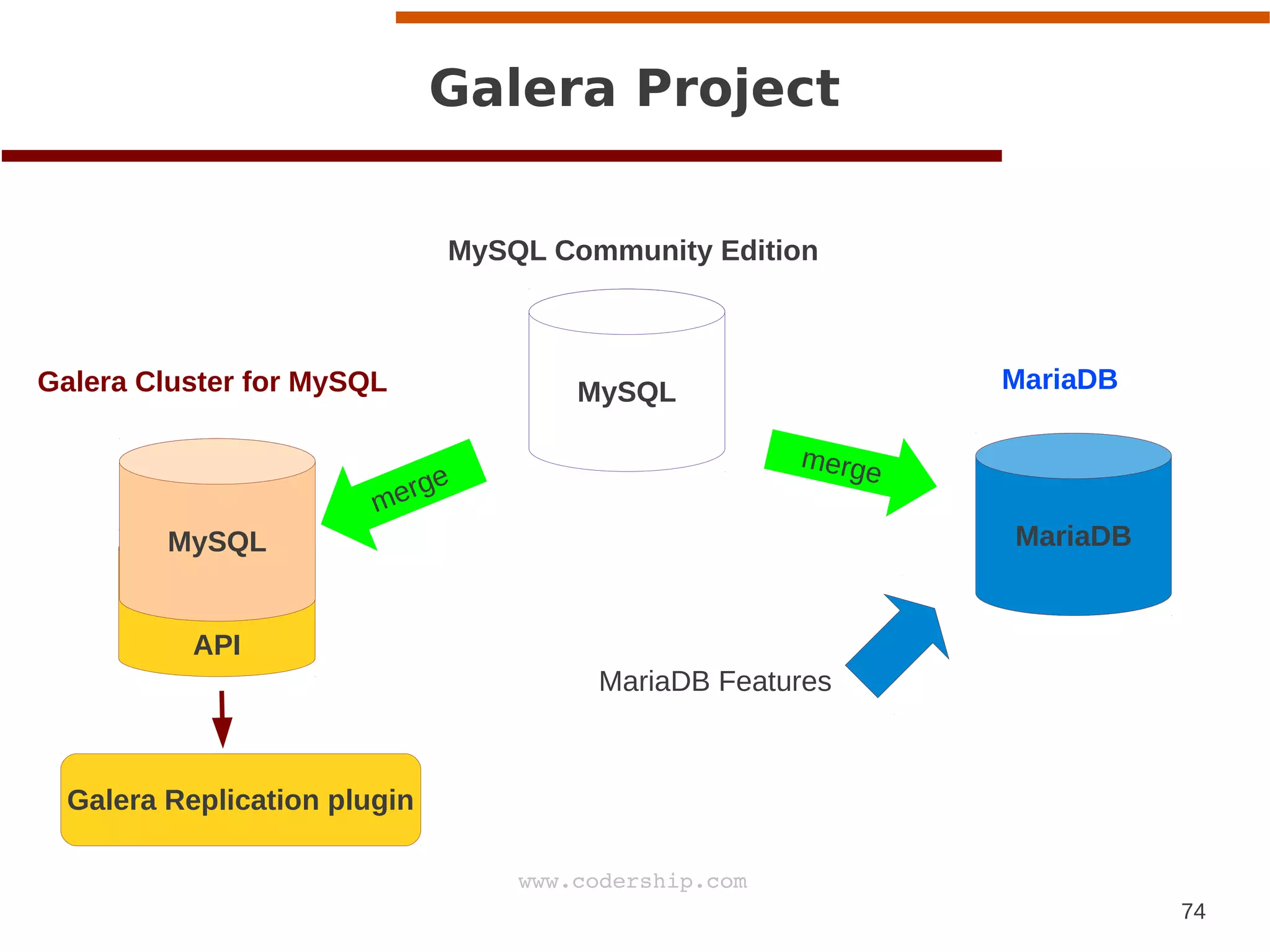 74
www.codership.com
Galera Project
MySQL
MariaDB
merge
merge
MySQL Community Edition
MariaDBGalera Cluster for MySQL
MariaDB Features
API
MySQL
Galera Replication plugin
 