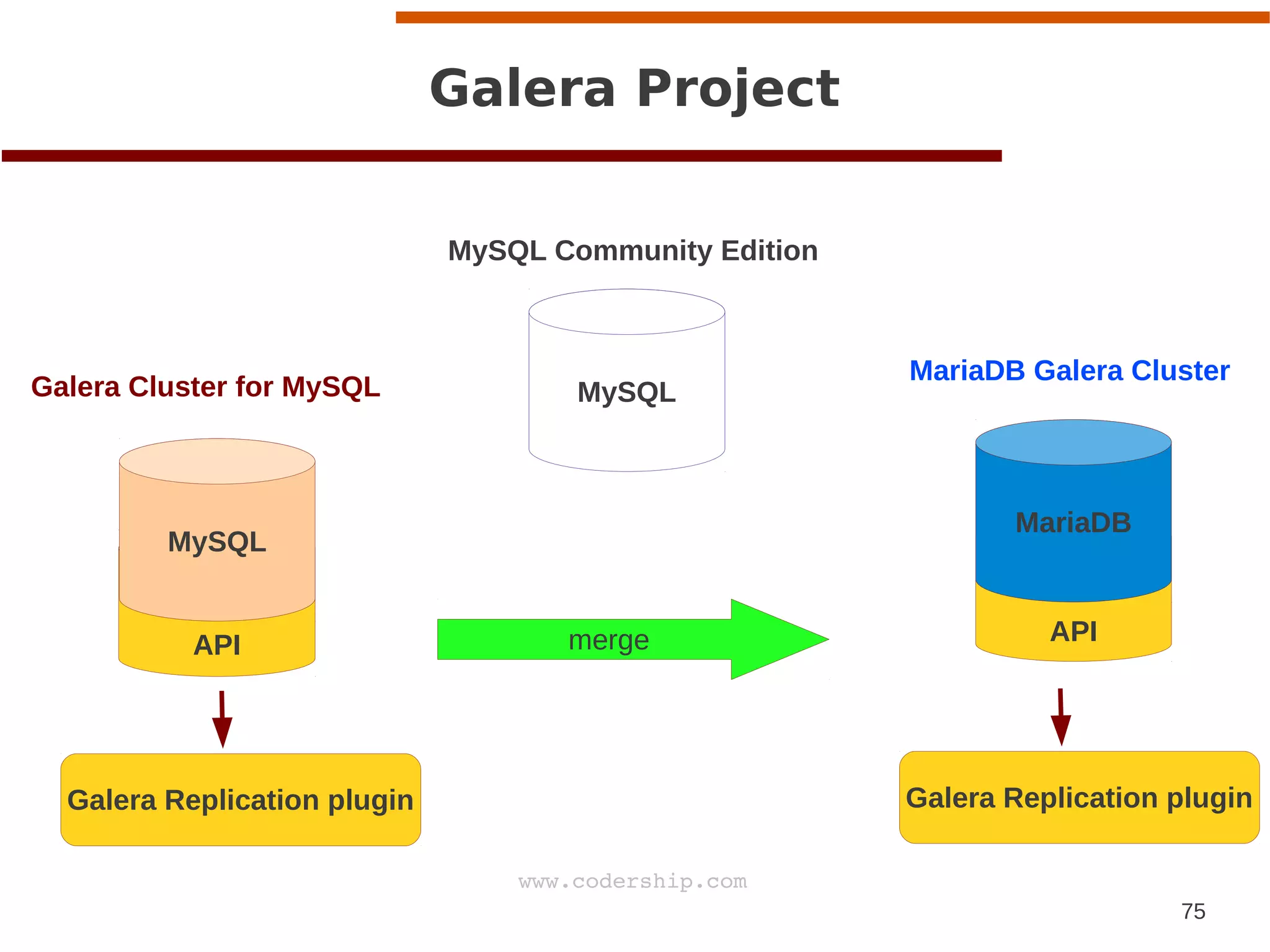 75
www.codership.com
Galera Project
API
Galera Replication plugin
API
MariaDB
MySQL Community Edition
MariaDB Galera Cluster
MySQL
Galera Cluster for MySQL
merge
Galera Replication plugin
MySQL
 