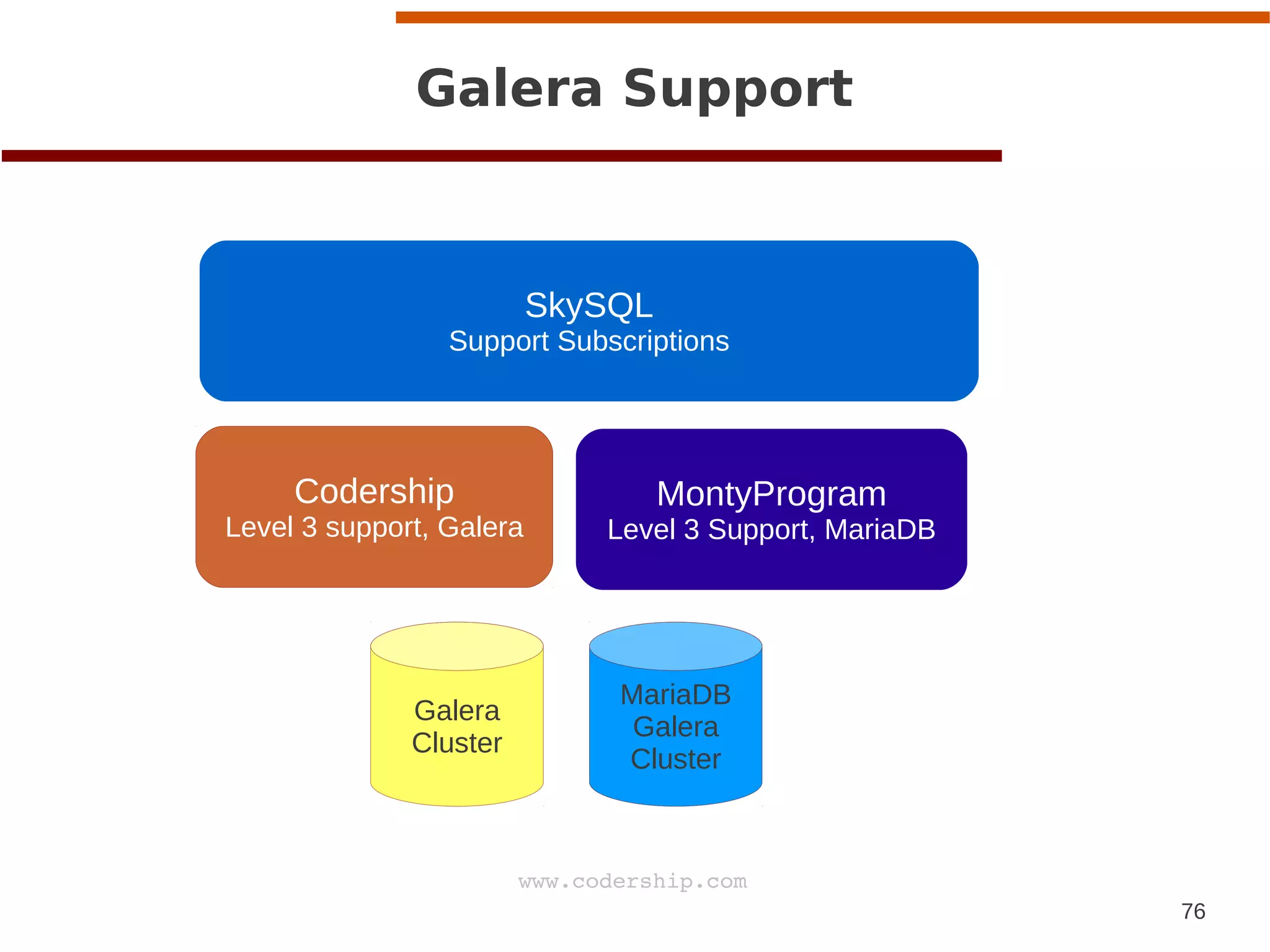 76
www.codership.com
Galera Support
Codership
Level 3 support, Galera
MontyProgram
Level 3 Support, MariaDB
Galera
Cluster
MariaDB
Galera
Cluster
SkySQL
Support Subscriptions
 