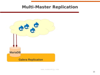 15
www.codership.com
MariaDB
Multi-Master Replication
Galera Replication
 