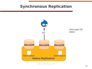 24
www.codership.com
Galera Replication
MariaDB MariaDB MariaDB
Synchronous Replication
OK
Client gets OK
status
Slave queueSlave queue
 