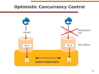 30
www.codership.com
Galera Replication
A
Optimistic Concurrency Control
commit
Trx A
B
commit
Trx B
DEADLOCK
eror
ROLLBACK
 
