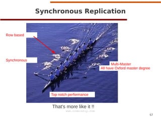 57
www.codership.com
Synchronous Replication
That's more like it !!
Top notch performance
Multi-Master
All have Oxford master degree
Synchronous
Row based
 