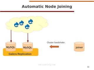 60
www.codership.com
MySQL MySQL
Automatic Node Joining
Galera Replication
joiner
Cluster handshake
 