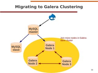 68
www.codership.com
MySQL
slave
MySQL
master
Galera
Node 1
Migrating to Galera Clustering
a
Join more nodes in Galera
slave cluster
Galera
Node 2
Galera
Node 3
 