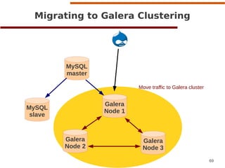 69
www.codership.com
MySQL
slave
MySQL
master
Galera
Node 1
Migrating to Galera Clustering
a
Move traffic to Galera cluster
Galera
Node 2
Galera
Node 3
 