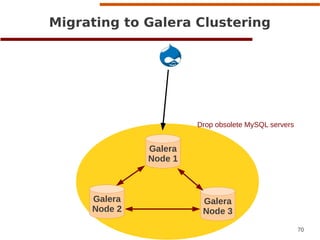 70
www.codership.com
Galera
Node 1
Migrating to Galera Clustering
a
Drop obsolete MySQL servers
Galera
Node 2
Galera
Node 3
 