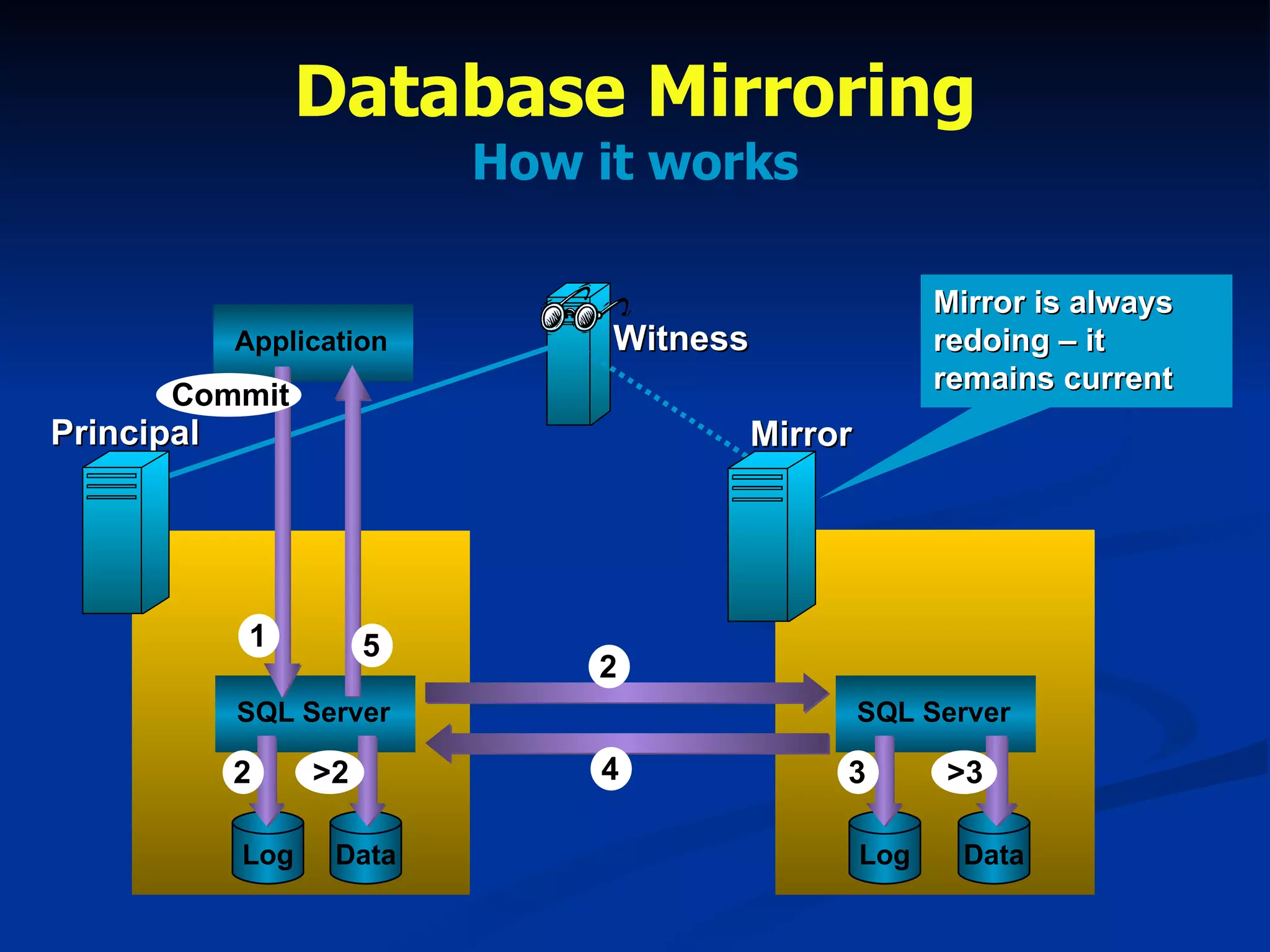 Database Mirroring How it works Mirror Principal Witness Log Data Data Log Mirror is always redoing – it remains current Application SQL   Server SQL Server 2 2 4 5 1 3 >2 >3 Commit 