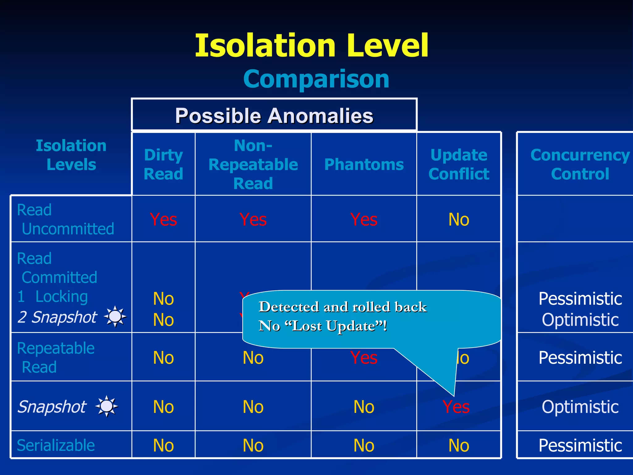 Isolation Level  Comparison Possible Anomalies Detected and rolled back No “Lost Update”! No Yes  No No No No Update Conflict Optimistic No No No Snapshot Pessimistic No No No Serializable Pessimistic Yes No No Repeatable  Read Pessimistic Optimistic Yes Yes Yes Yes No No Read   Committed 1  Locking 2   Snapshot   Yes Yes Yes Read   Uncommitted Concurrency Control Phantoms Non-Repeatable Read Dirty Read Isolation Levels 