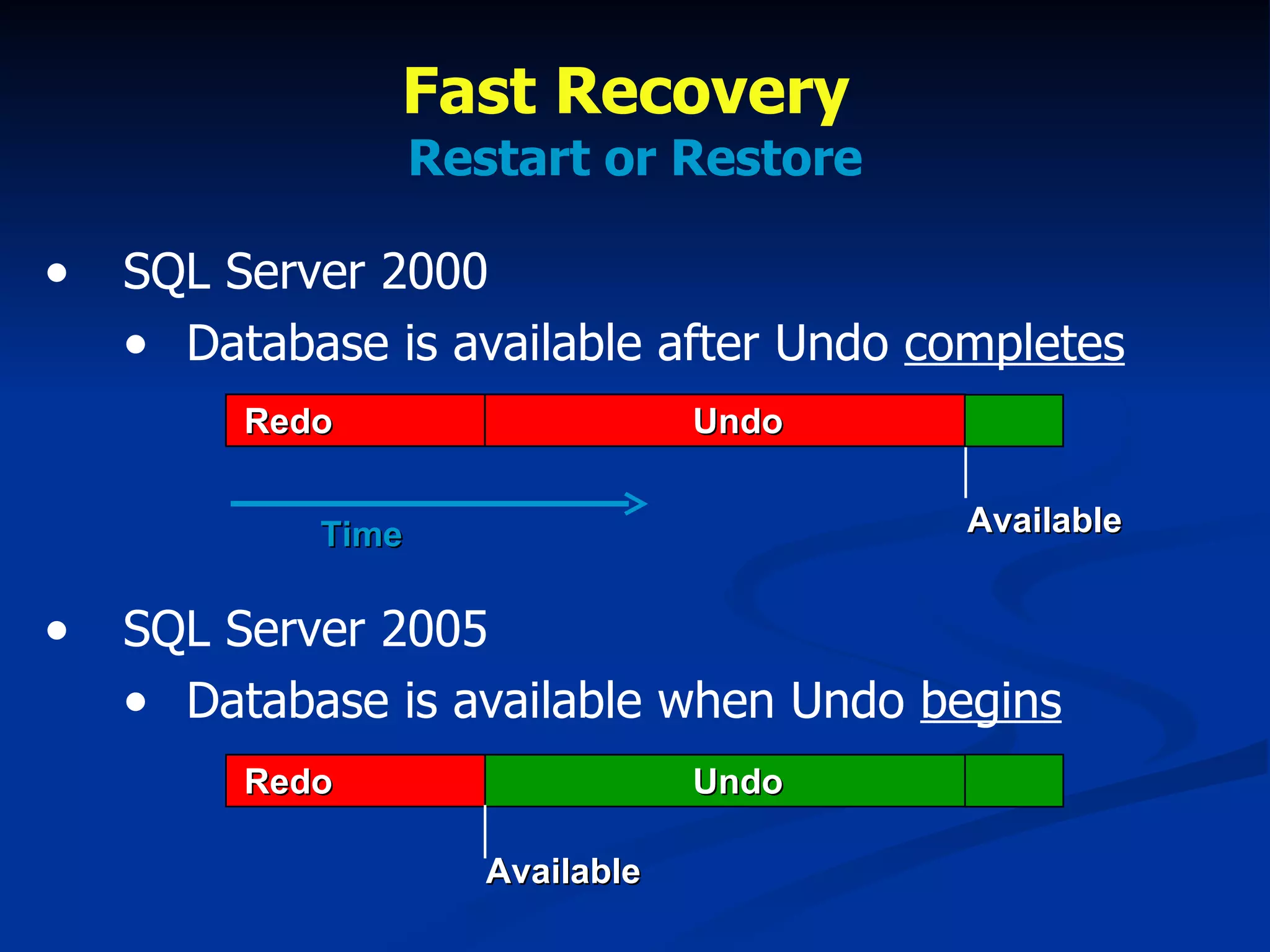 Fast Recovery  Restart or Restore SQL Server 2000 Database is available after Undo  completes SQL Server 2005 Database is available when Undo  begins Undo Redo Available Time Undo Redo Available 