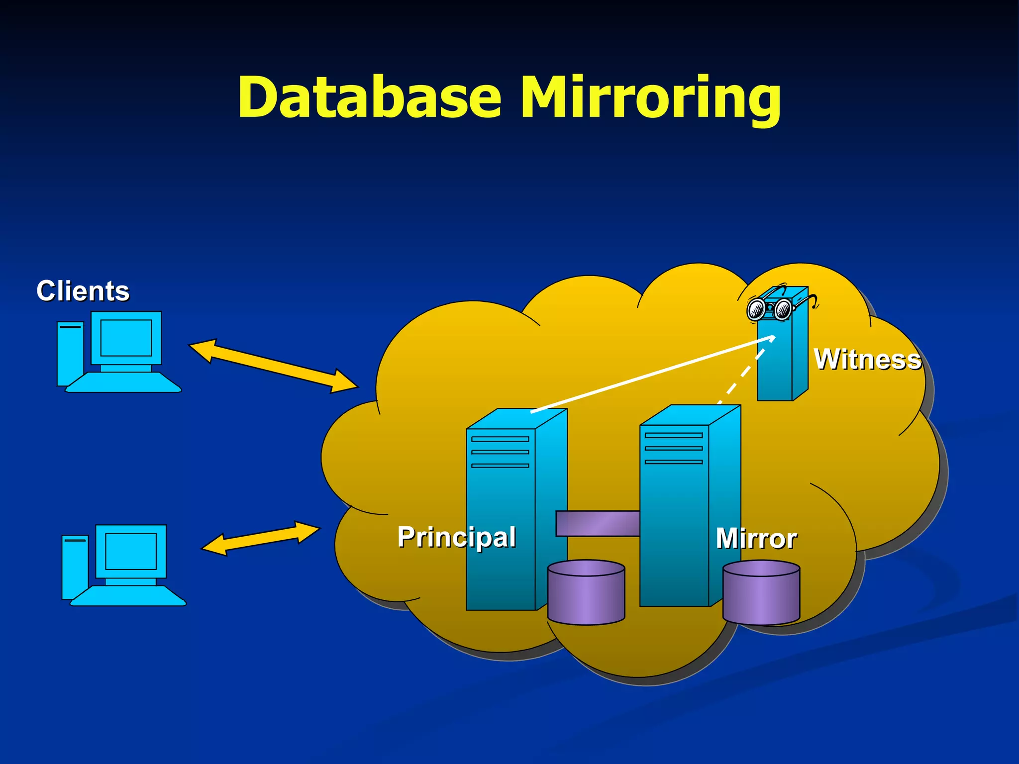 Database Mirroring Principal Clients Witness Mirror 