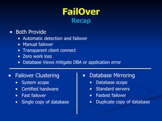 FailOver Recap Both Provide Automatic detection and failover Manual failover Transparent client connect Zero work loss Database Views mitigate DBA or application error Database Mirroring Database scope Standard servers Fastest failover Duplicate copy of database Failover Clustering System scope Certified hardware Fast failover Single copy of database 