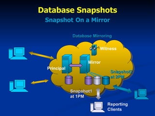 Database Snapshots Snapshot   On a Mirror Mirror Principal Reporting Clients Database Mirroring Snapshot1 at 1PM Witness Snapshot2 at 2PM 