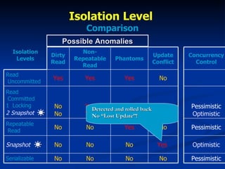 Isolation Level  Comparison Possible Anomalies Detected and rolled back No “Lost Update”! No Yes  No No No No Update Conflict Optimistic No No No Snapshot Pessimistic No No No Serializable Pessimistic Yes No No Repeatable  Read Pessimistic Optimistic Yes Yes Yes Yes No No Read   Committed 1  Locking 2   Snapshot   Yes Yes Yes Read   Uncommitted Concurrency Control Phantoms Non-Repeatable Read Dirty Read Isolation Levels 