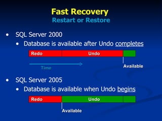 Fast Recovery  Restart or Restore SQL Server 2000 Database is available after Undo  completes SQL Server 2005 Database is available when Undo  begins Undo Redo Available Time Undo Redo Available 