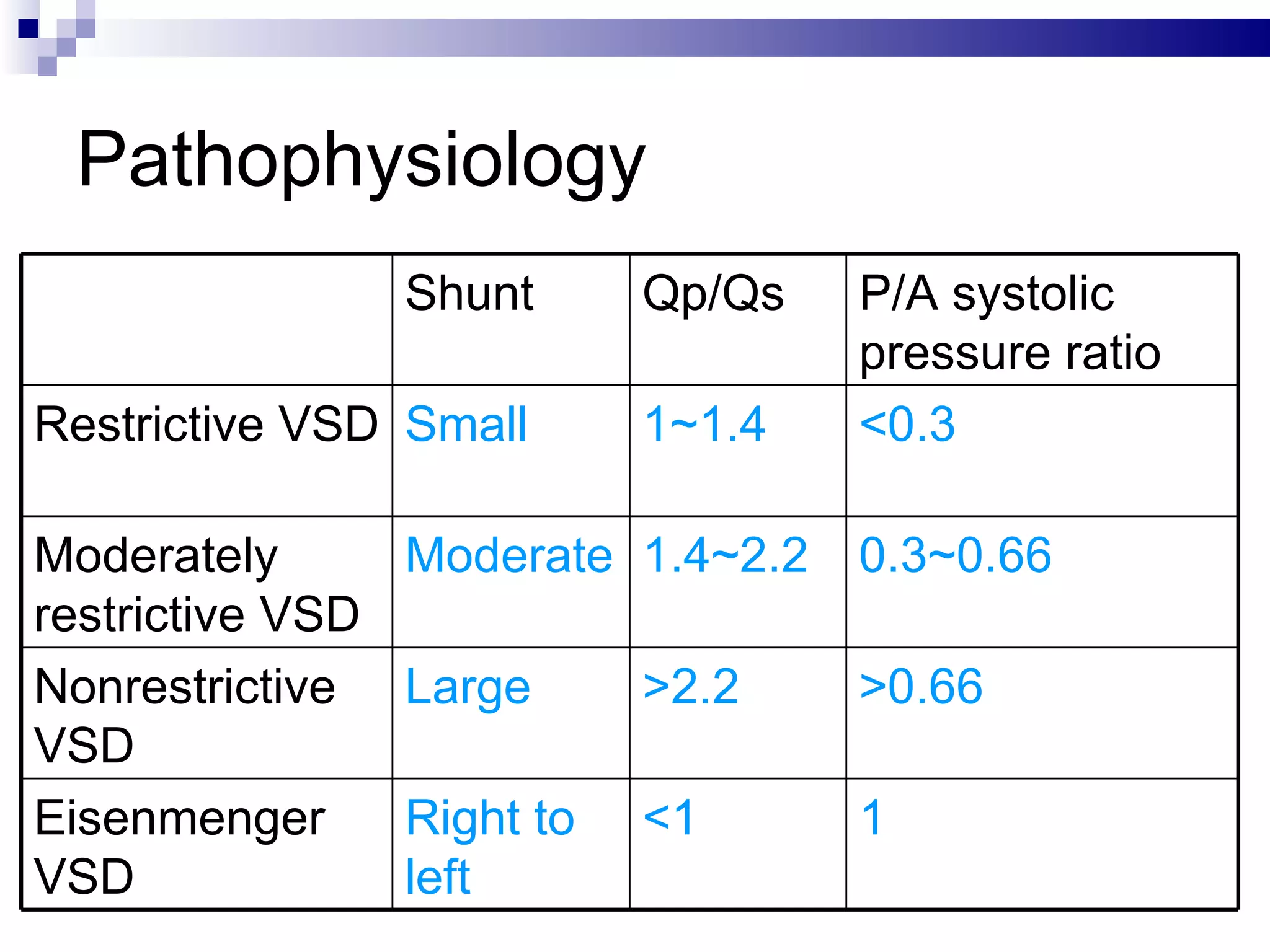 Pathophysiology Shunt Qp/Qs P/A systolic pressure ratio Restrictive VSD Small 1~1.4 <0.3 Moderately restrictive VSD Moderate 1.4~2.2 0.3~0.66 Nonrestrictive VSD Large >2.2 >0.66 Eisenmenger VSD Right to left <1 1 