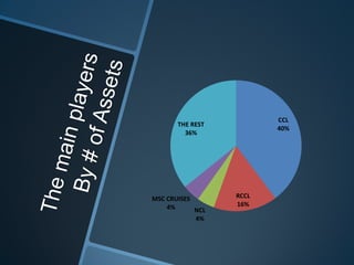 CCL
40%
RCCL
16%
NCL
4%
MSC CRUISES
4%
THE REST
36%
 