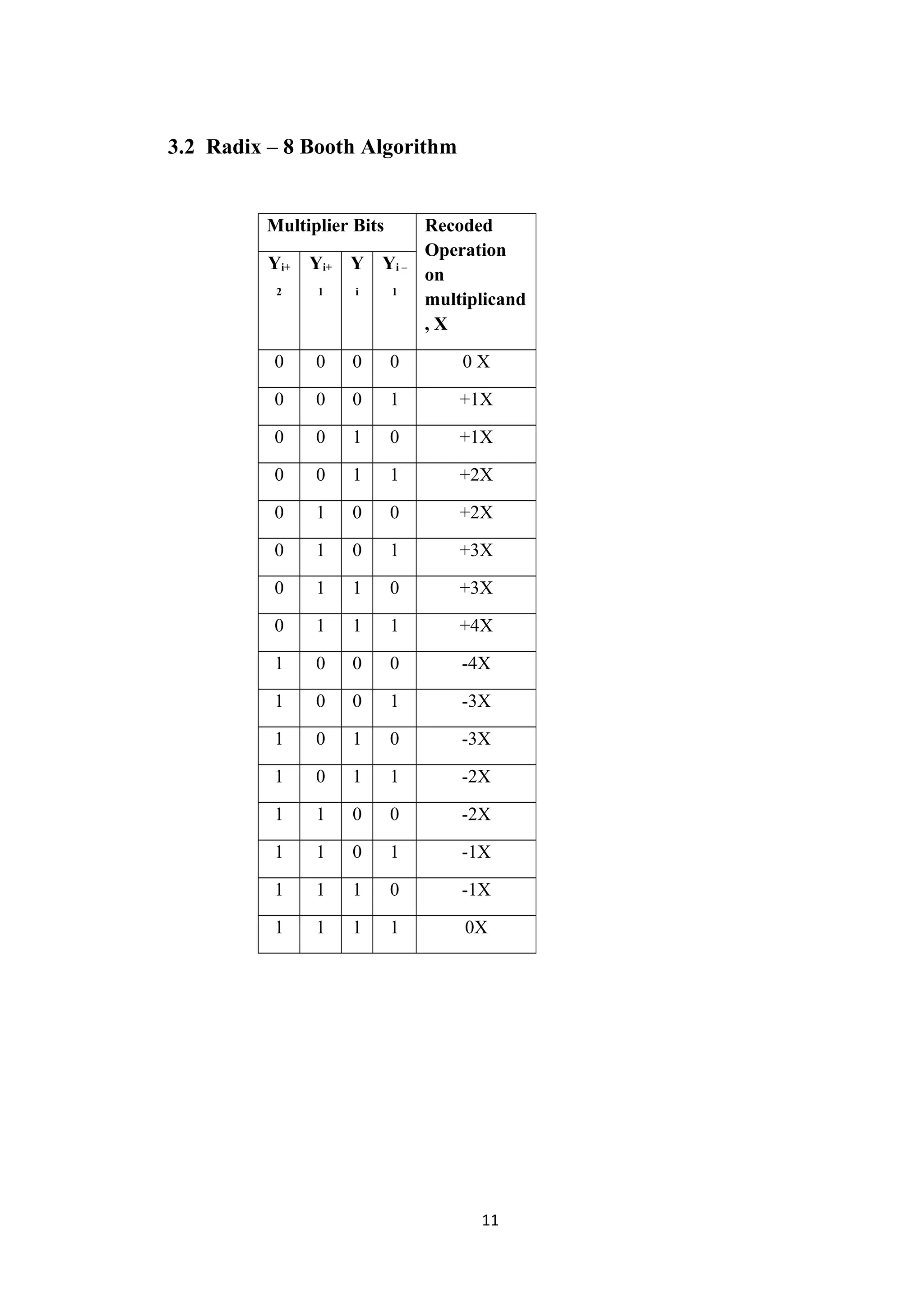 3.2 Radix – 8 Booth Algorithm


         Multiplier Bits       Recoded
                               Operation
          Yi+   Yi+ Y Yi –
                               on
           2    1   i      1
                               multiplicand
                               ,X

          0     0   0      0       0X

          0     0   0      1       +1X

          0     0   1      0       +1X

          0     0   1      1       +2X

          0     1   0      0       +2X

          0     1   0      1       +3X

          0     1   1      0       +3X

          0     1   1      1       +4X

          1     0   0      0       -4X

          1     0   0      1       -3X

          1     0   1      0       -3X

          1     0   1      1       -2X

          1     1   0      0       -2X

          1     1   0      1       -1X

          1     1   1      0       -1X

          1     1   1      1       0X




                                     11
 