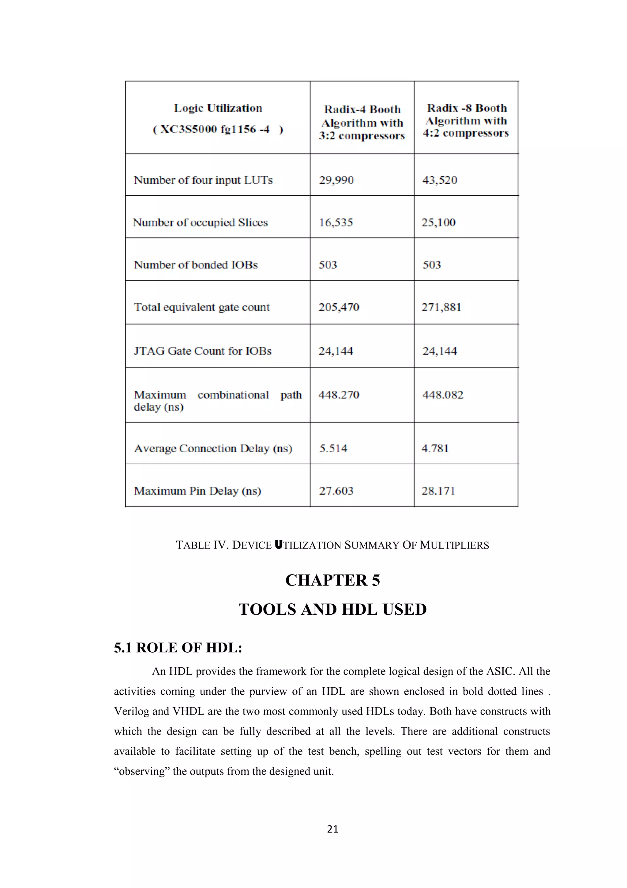TABLE IV. DEVICE UTILIZATION SUMMARY OF MULTIPLIERS


                                    CHAPTER 5
                          TOOLS AND HDL USED

5.1 ROLE OF HDL:
        An HDL provides the framework for the complete logical design of the ASIC. All the
activities coming under the purview of an HDL are shown enclosed in bold dotted lines .
Verilog and VHDL are the two most commonly used HDLs today. Both have constructs with
which the design can be fully described at all the levels. There are additional constructs
available to facilitate setting up of the test bench, spelling out test vectors for them and
“observing” the outputs from the designed unit.



                                             21
 