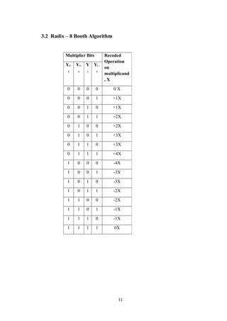 3.2 Radix – 8 Booth Algorithm


         Multiplier Bits       Recoded
                               Operation
          Yi+   Yi+ Y Yi –
                               on
           2    1   i      1
                               multiplicand
                               ,X

          0     0   0      0       0X

          0     0   0      1       +1X

          0     0   1      0       +1X

          0     0   1      1       +2X

          0     1   0      0       +2X

          0     1   0      1       +3X

          0     1   1      0       +3X

          0     1   1      1       +4X

          1     0   0      0       -4X

          1     0   0      1       -3X

          1     0   1      0       -3X

          1     0   1      1       -2X

          1     1   0      0       -2X

          1     1   0      1       -1X

          1     1   1      0       -1X

          1     1   1      1       0X




                                     11
 