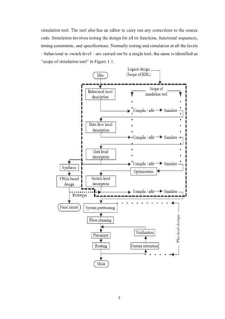 simulation tool. The tool also has an editor to carry out any corrections to the source
code. Simulation involves testing the design for all its functions, functional sequences,
timing constraints, and specifications. Normally testing and simulation at all the levels
– behavioral to switch level – are carried out by a single tool; the same is identified as
“scope of simulation tool” in Figure 1.1.




                                            5
 