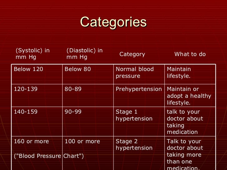 blood pressure medication chart