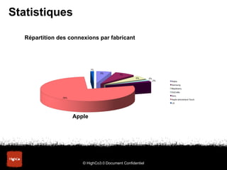 Statistiques  <ul><li>Répartition des connexions par fabricant  </li></ul>© HighCo3.0 Document Confidentiel Apple 