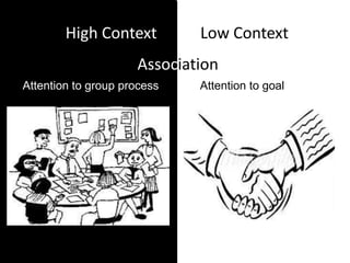 High context vs low context ! | PPT