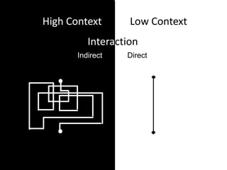 High context vs low context