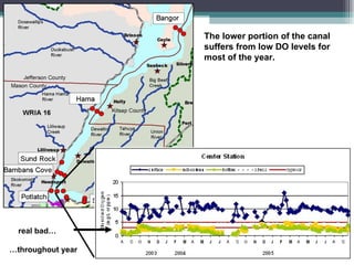 real bad… … throughout year The lower portion of the canal suffers from low DO levels for most of the year.  