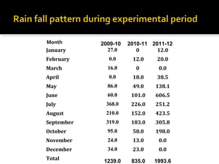Month 2009-10 2010-11 2011-12
January 27.0 0  12.0
February 0.0 12.0 20.0
March 16.0 0  0.0
April 0.0 18.0 38.5
May 86.0 49.0 138.1
June 60.0 101.0 606.5
July 368.0 226.0 251.2
August 210.0 152.0 423.5
September 319.0 183.0 305.8
October 95.0 58.0 198.0
November 24.0 13.0 0.0
December 34.0 23.0 0.0
Total 1239.0 835.0 1993.6
 