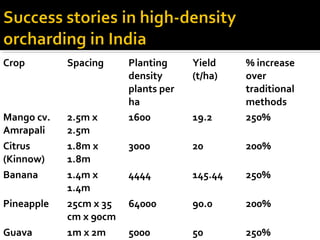 Crop Spacing Planting
density
plants per
ha
Yield
(t/ha)
% increase
over
traditional
methods
Mango cv.
Amrapali
2.5m x
2.5m
1600 19.2 250%
Citrus
(Kinnow)
1.8m x
1.8m
3000 20 200%
Banana 1.4m x
1.4m
4444 145.44 250%
Pineapple 25cm x 35
cm x 90cm
64000 90.0 200%
Guava 1m x 2m 5000 50 250%
 