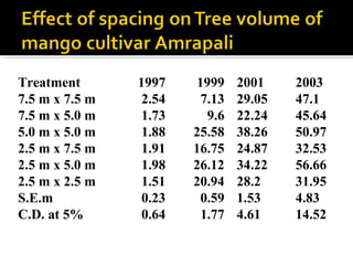 Treatment 1997 1999 2001 2003
7.5 m x 7.5 m 2.54 7.13 29.05 47.1
7.5 m x 5.0 m 1.73 9.6 22.24 45.64
5.0 m x 5.0 m 1.88 25.58 38.26 50.97
2.5 m x 7.5 m 1.91 16.75 24.87 32.53
2.5 m x 5.0 m 1.98 26.12 34.22 56.66
2.5 m x 2.5 m 1.51 20.94 28.2 31.95
S.E.m 0.23 0.59 1.53 4.83
C.D. at 5% 0.64 1.77 4.61 14.52
 