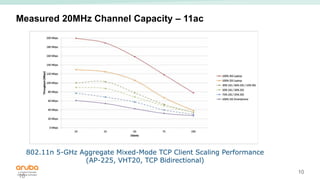 10
Measured 20MHz Channel Capacity – 11ac
10
802.11n 5-GHz Aggregate Mixed-Mode TCP Client Scaling Performance
(AP-225, VHT20, TCP Bidirectional)
 