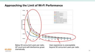 11
Approaching the Limit of Wi-Fi Performance
Below 50 concurrent users per radio,
AP count and self-interference grows
dramatically
User experience is unacceptable
beyond 50 concurrent users per radio
 