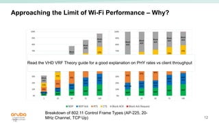 12
Approaching the Limit of Wi-Fi Performance – Why?
12
Breakdown of 802.11 Control Frame Types (AP-225, 20-
MHz Channel, TCP Up)
Read the VHD VRF Theory guide for a good explanation on PHY rates vs client throughput
 