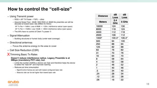 18
How to control the “cell-size”
– Using Transmit power
– RSSI = AP TX Power – FSPL – other
– Assume Noise Floor –90dB: With RSSI of -86dB the preamble can still be
decoded at lowest basic rate (6Mb/s for 5Ghz)
AP Tx Pwr = +3dBm; Loss of 89dB -> ~125m, interference radius! (open space)
AP Tx Pwr = +18dBm; Loss 104dB -> ~900m interference radius (open space)
– The APs have no control of Client Tx power 
– Signal Attenuation
– Building structures or human body (under seat coverage)
– Directional antennas
– Focus the antenna energy to the area to cover
– Cell Size Reduction (CSR)
Trimming Basic Tx Rates
Doesn’t reduce interference radius. Legacy Preamble is at
6Mbps (mandatory PHY rate), but:
– Limits the number of BSSs a device can hear and therefore helps the device
to select the “best AP” and improves roaming
– Reduces air time consumption
– Mgmt/Control frames are sent with lowest configured basic rate
– Beacons rate can be set higher than lowest basic rate
X
 