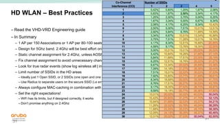 31
HD WLAN – Best Practices
– Read the VHD-VRD Engineering guide
– In Summary
– 1 AP per 150 Associations or 1 AP per 80-100 seats when using under-seat deployment
– Design for 5Ghz band. 2.4Ghz will be best effort only. Depending on coverage disable certain 2.4Ghz radios
– Static channel assignment for 2.4Ghz, unless AOS8 Airmatch (requires MM).
– Fix channel assignment to avoid unnecessary channel changes (arm assignment=‘maintain’)
– Look for true radar events (show log wireless all | include Radar) and disable channel if needed
– Limit number of SSIDs in the HD areas
– Ideally just 1 Open SSID, or 2 SSIDs (one open and one dot1x)
– Use Radius to separate users on the secure SSID (i.e employees, ticket-sales/scanners, POS)-
– Always configure MAC-caching in combination with Captive Portal
– Set the right expectations!
– WiFi has its limits, but if designed correctly, it works
– Don’t promise anything on 2.4Ghz
31
 