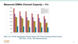 9
Measured 20MHz Channel Capacity – 11n
802.11n 5-GHz Aggregate Mixed-Mode TCP Client Scaling Performance
(AP-225, HT20, TCP Bidirectional)
 