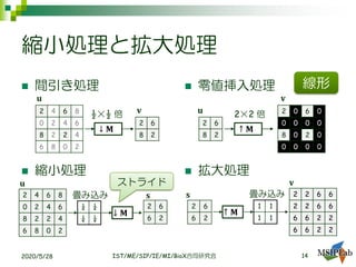 縮小処理と拡大処理
◼ 間引き処理
◼ 縮小処理
◼ 零値挿入処理
◼ 拡大処理
IST/ME/SIP/IE/MI/BioX合同研究会2020/5/28
𝐮
2 4 6 8
0 2 4 6
8 2 2 4
6 8 0 2
𝐯
2 6
8 2
↓ 𝐌
𝐮
𝐯
2 6
8 2
↑ 𝐌
2 0 6 0
0 0 0 0
8 0 2 0
0 0 0 0
𝐮
2 4 6 8
0 2 4 6
8 2 2 4
6 8 0 2
𝐬
2 6
6 2
↓ 𝐌
𝐬
𝐯
2 6
6 2
2 2 6 6
2 2 6 6
6 6 2 2
6 6 2 2
¼ ¼
¼ ¼
↑ 𝐌
1 1
1 1
½×½ 倍 2×2 倍
畳み込み 畳み込み
14
線形
ストライド
 
