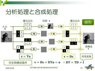 分析処理と合成処理
2020/5/28 IST/ME/SIP/IE/MI/BioX合同研究会
↓ 𝐌 ↑ 𝐌入力
𝐮
再構成
𝐯
𝐬 = 𝐓𝐮 𝐯 = 𝐃𝐬
-¼ ¼
-¼ ¼
¼ -¼
-½ ¼
1 1
-1 -1
¼ ¼
¼ ¼
1 -1
1 -1
-¼ -¼
¼ ¼
1 1
1 1
1 -1
-1 1
↓ 𝐌
↓ 𝐌
↓ 𝐌
↑ 𝐌
↑ 𝐌
↑ 𝐌
＋
＋
＋
𝐯 = 𝐃𝐬 = 𝐃𝐓𝐮 = 𝐮 ∵ 𝐃𝐓 = 𝐓𝐃 = 𝐈完全再構成条件
恒等変換
𝐬特徴畳み込み 畳み込み
15
線形
 