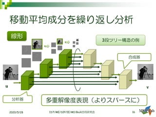 移動平均成分を繰り返し分析
2020/5/28 IST/ME/SIP/IE/MI/BioX合同研究会
分析器
合成器
3段ツリー構造の例
𝐮 𝐯
多重解像度表現（よりスパースに）
16
線形
 
