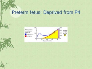 Preterm fetus: Deprived from P4
 