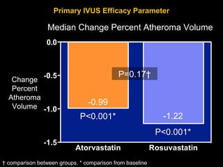 Primary IVUS Efficacy Parameter
Change
Percent
Atheroma
Volume
-1.22
-0.99
P=0.17†
P<0.001*
P<0.001*
Median Change Percent Atheroma Volume
† comparison between groups. * comparison from baseline
 