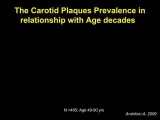 The Carotid Plaques Prevalence in
relationship with Age decades
13,79
28,35
43,8
57,14
81,25
0
20
40
60
80
100
40-49 50-59 60-69 70-79 80-89
Ani
Prevalenta%
N =405; Age 40-90 yrs
Andritoiu A, 2009
 