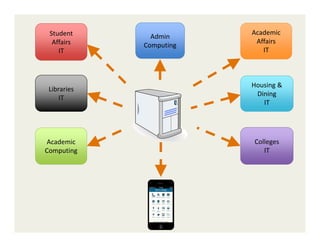 Student
Affairs
IT
Academic
Affairs
IT
Housing&
Dining
IT
Libraries
IT
Admin
Computing
Academic
Computing
Colleges
IT
 