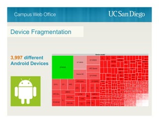 Device Fragmentation
3,997 different
Android Devices
 